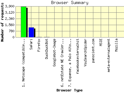 Browser Summary: Number of requests by Browser Type.