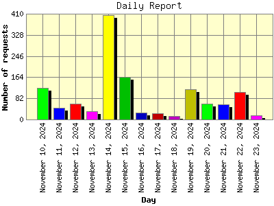 Daily Report: Number of requests by Day.