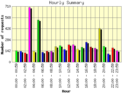 Hourly Summary: Number of requests by Hour.