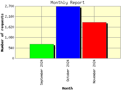 Monthly Report: Number of requests by Month.