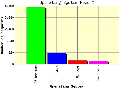 Operating System Report: Number of requests by Operating System.