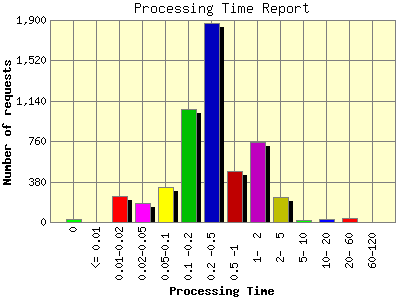 Processing Time Report: Number of requests by Processing Time.