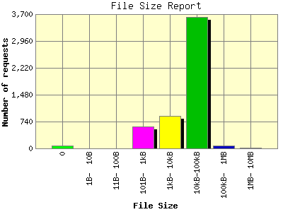 File Size Report: Number of requests by File Size.