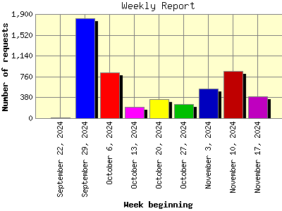 Weekly Report: Number of requests by Week beginning.